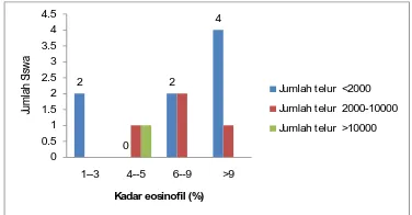 Table 2. Eosinophil level on students of SD Negeri 026559 Binjai with T. trichiura 