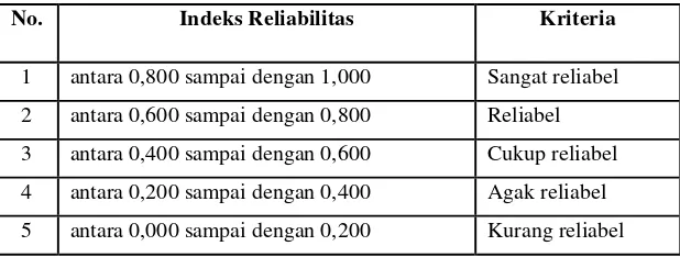 Tabel 3.1  Indeks Reliabilitas 