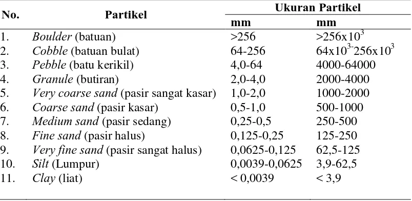 Tabel 1. Klasifikasi partikel sedimen menurut skala Wenworth  