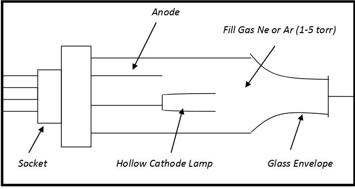 Gambar 3. Diagram Lampu Katoda Berongga (Khopkar, 1990). 