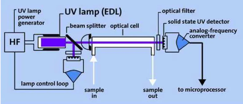 Gambar 4. Skema Elektroda Discharge Lamp. 