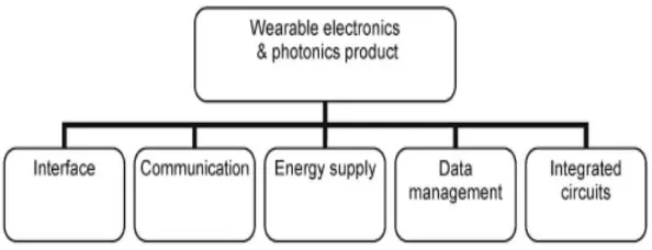 Figure 2.1: A general system configuration of a typical wearable electronics 