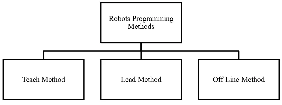 Figure 2.2: Robots Programming Methods [6] 