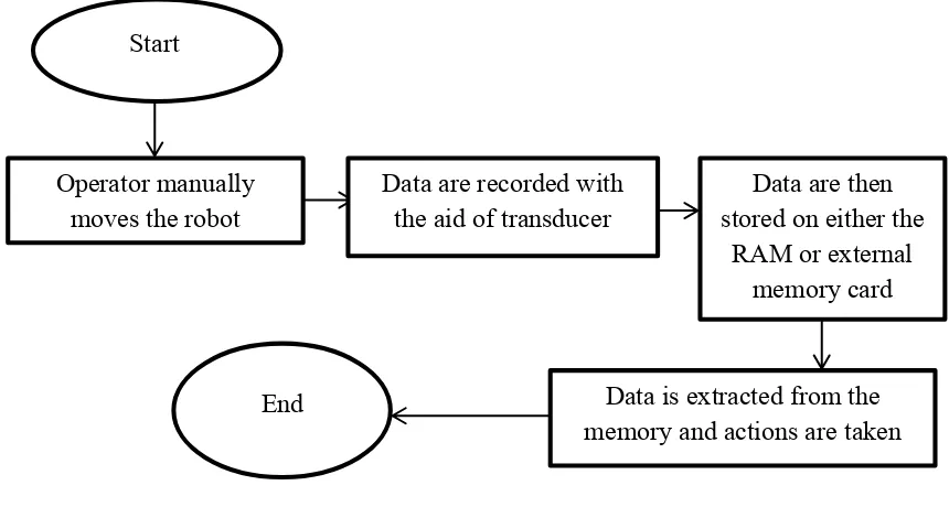 Figure 2.3: Flow Chart of the Data Record Process 