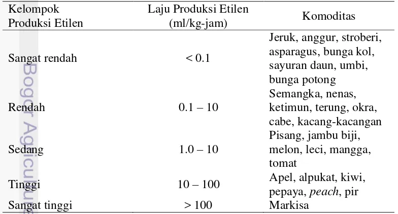 Tabel 3  Laju produksi gas etilen produk hortikultura pada suhu 20ºC 