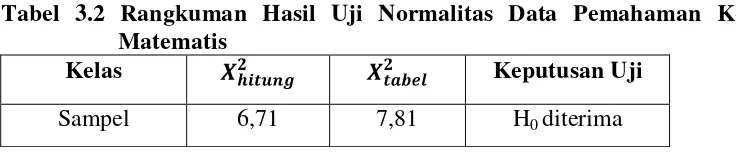 Tabel 3.2 Rangkuman Hasil Uji Normalitas Data Pemahaman Konsep 