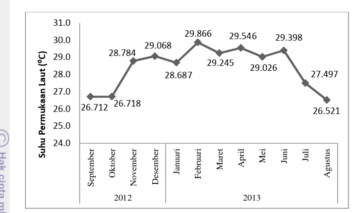 Gambar 4. Nilai rata-rata SPL pada perairan Selatan pulau Jawa periode September 2012 sampai Agustus 2013 