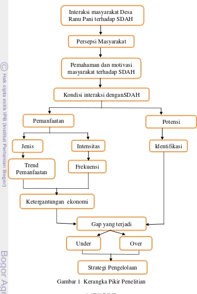 Gambar 1  Kerangka Pikir Penelitian 