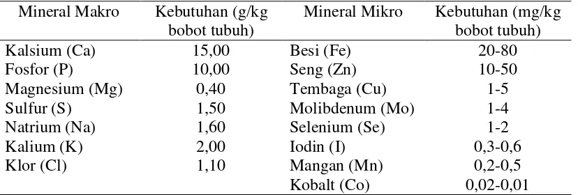 Table 1. Kebutuhan mineral pada ternak 