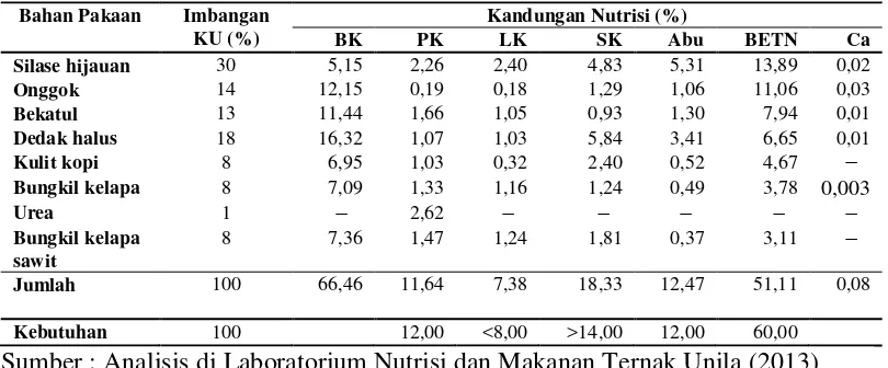 Tabel 2. Kandungan bahan penyusun ransum basal 