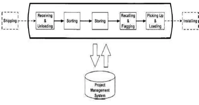 Figure 2.1: A simple example of material handling system. 