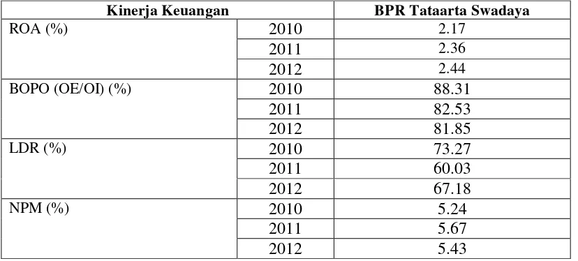 Tabel I.1. Kinerja Keuangan BPR Tataarta Swadaya Tahun 2012 
