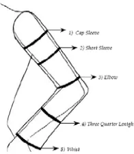 Gambar 8. Macam-macam lengan berdasar panjangnyamenurut Inty Nahati dalam modul menggambar busana secara kering  