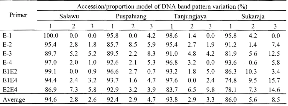 Table 3. A Model of the DNA band pattern variation among 12 progenitor trees with 3 progenies and.-their proportion with E-RAPD markers
