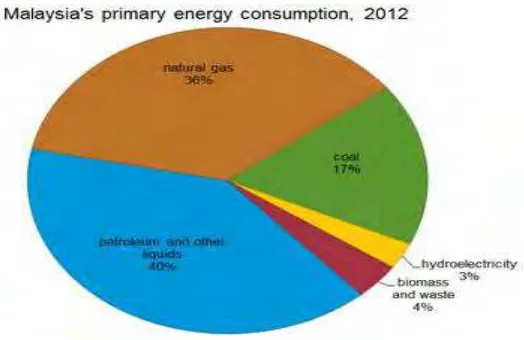 Figure 1.1: Malaysia energy consumption of primary energy, 2012[1] 