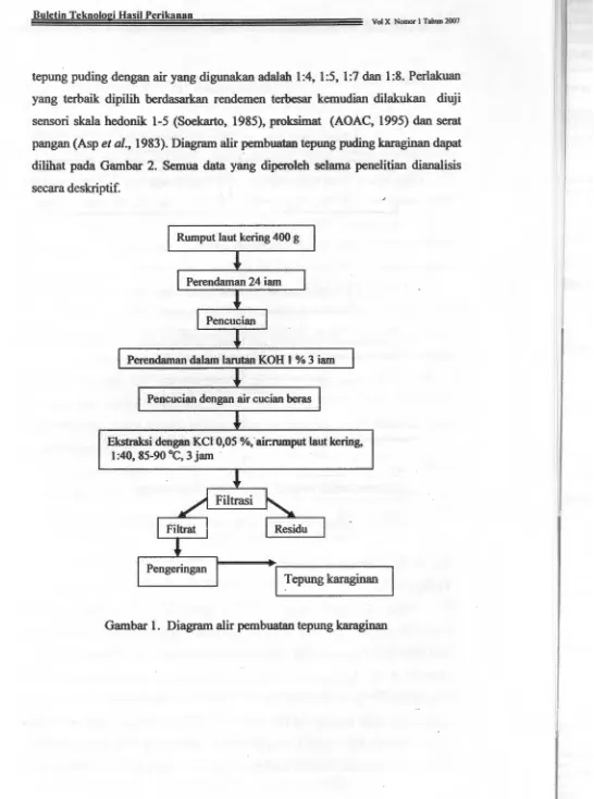 Gambar 1. Diagram alir pembuatan tepung karaginan 