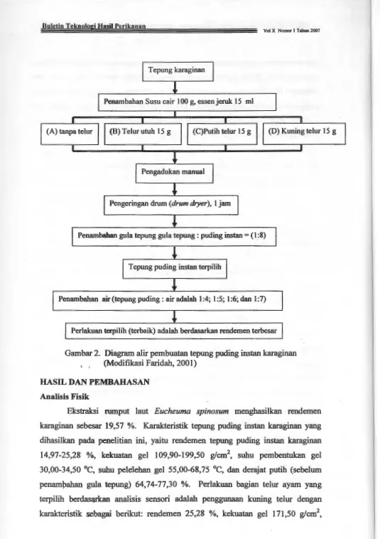 Gambar 2. Diagram alir pembuatan tepung purling instan karaginan 