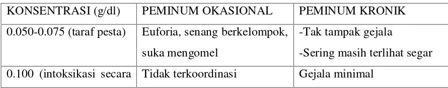 Tabel 1 Kadar alkohol dalam darah hubungannya dengan gejala SSP