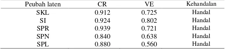 Tabel 3 Nilai koefisien CR dan VE 