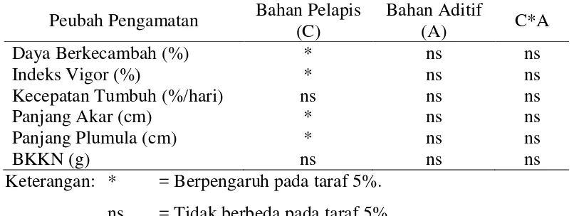 Tabel 1. Rekapitulasi pengaruh berbagai bahan pelapis benih dan bahan aditif pada viabilitas dan vigor benih padi (oryza sativa l.) dalam kondisi media keracunan alumunium 