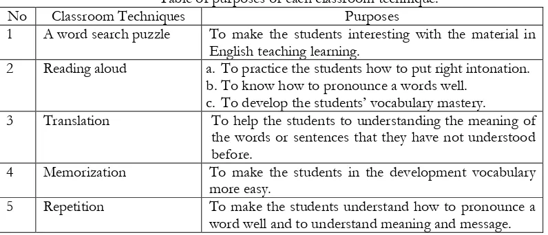 Table of purposes of each classroom technique. 