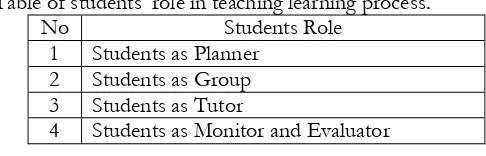 Table of students’ role in teaching learning process.  