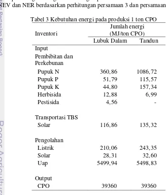 Tabel 3 Kebutuhan energi pada produksi 1 ton CPO 