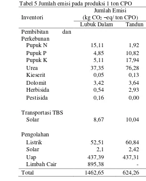 Tabel 5 Jumlah emisi pada produksi 1 ton CPO 