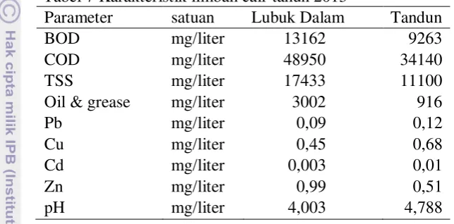 Tabel 7 Karakteristik limbah cair tahun 2013 