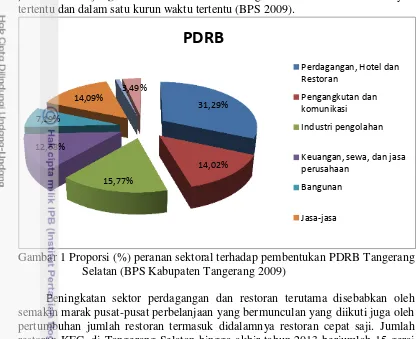 Gambar 1 Proporsi (%) peranan sektoral terhadap pembentukan PDRB Tangerang 