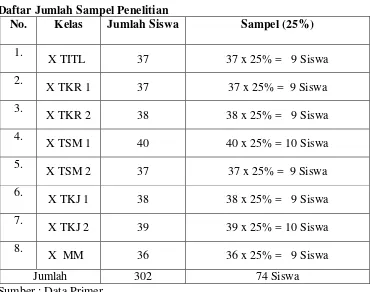 Tabel 3.2 Daftar Jumlah Sampel Penelitian 