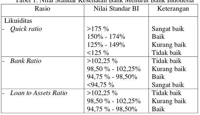 Tabel 1. Nilai Standar Kesehatan Bank Menurut Bank Indonesia 