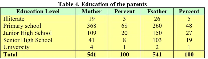 Table 4. Education of the parents Mother 19 