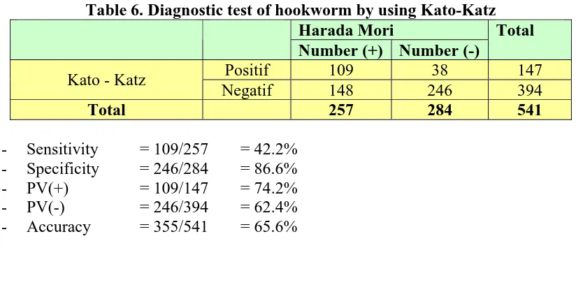 Table 6. Diagnostic test of hookworm by using Kato-Katz  Harada Mori Total 