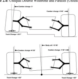 Figure 2.4: Unequal Double Wishbone and Parallel (Unlusoy, 2000). 