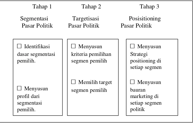 Gambar 1. Tahapan Marketing Politik 