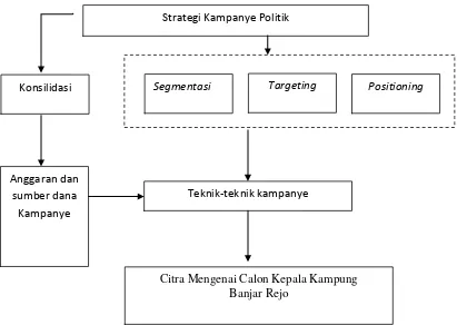 Gambar 2. Bagan Kerangka Pikir Analisis Strategi Kampanye Politik Para Calon Kepala Kampung di Kampung Banjar Rejo, 2012