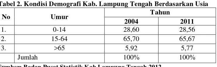 Tabel 2. Kondisi Demografi Kab. Lampung Tengah Berdasarkan Usia 
