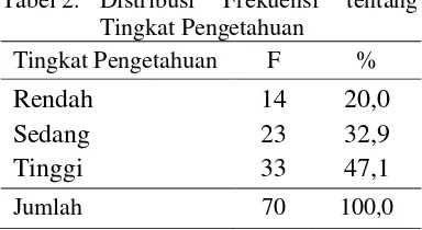 Tabel 2.  Distribusi 