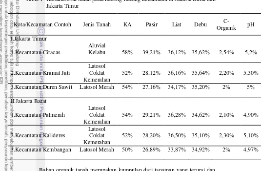 Tabel 1  Karakteristik tanah pada masing-masing kecamatan di Jakarta Barat dan 