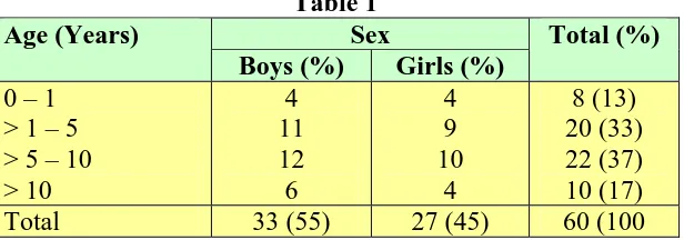 Table 1 Sex 
