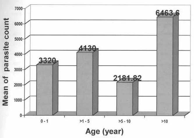 Figure 2. The correlation between mean parasites count and spleen size 