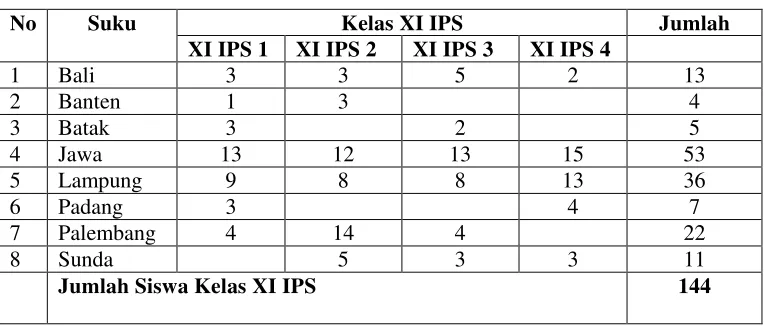 Table 1.1 Jumlah siswa kelas XI IPS berdasarkan suku 