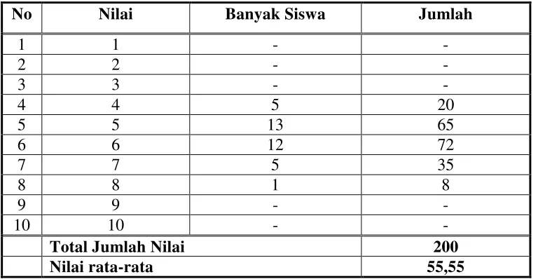 Tabel 1.1 Perolehan Nilai Semester I Kelas IV TP. 2013/2014