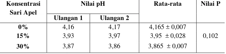 Tabel 1. Nilai pH pada Soyghurt dengan Penambahan Sari Buah Apel 
