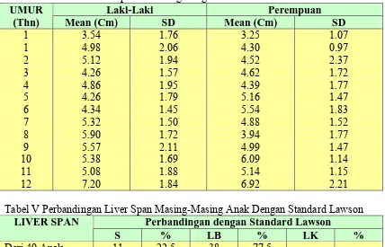 Tabel IV Rata-rata Liver Spar Menurut golongan umur dan Kelamin  UMUR Laki-Laki Perempuan 