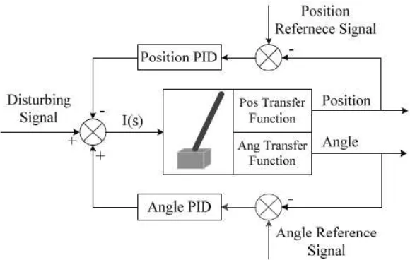 Figure 2.4: Model of cart inverted pendulum system with PID controller 