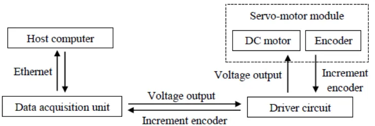 Figure 3.1: Connections between EMECS and host PC 