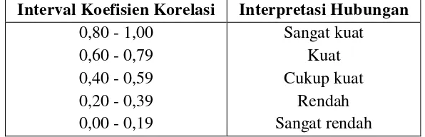 Tabel 1. Interpretasi  koefisien korelasi nilai r. 