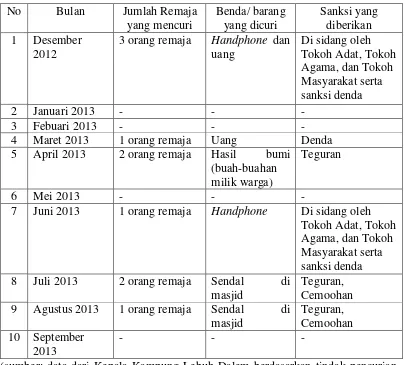 Tabel 1. Data tindak pencurian yang dilakukan oleh remaja di Desa Lebuh Dalem  Kecamatan Menggala Timur Tulang Bawang : 